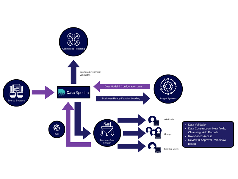 Click to view enlarged image of Data Migration Architecture