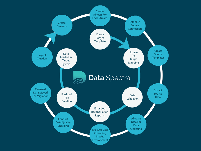 Click to view enlarged image of Data Spectra: Process Flow