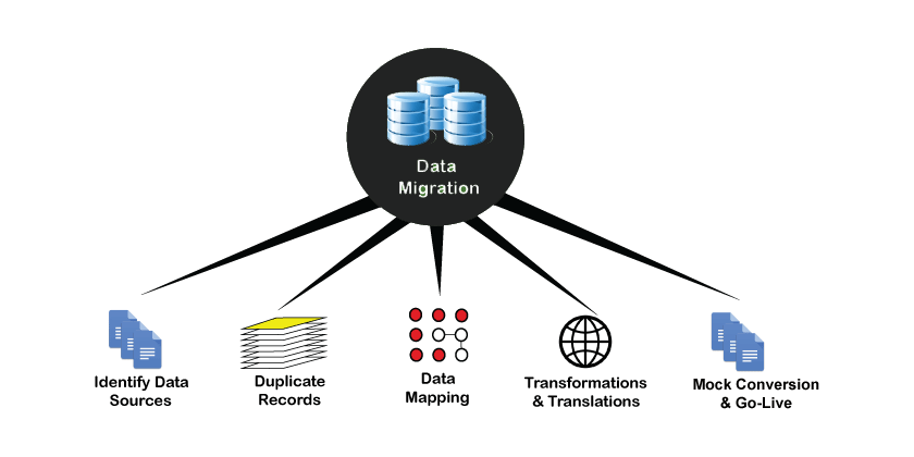 Data Migration